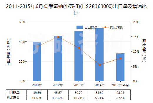 2011-2015年6月碳酸氫鈉(小蘇打)(HS28363000)出口量及增速統(tǒng)計(jì)